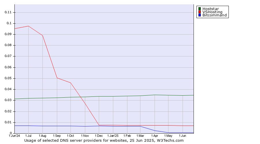 Historical trends in the usage of Hoststar vs. VSHosting vs. Bitcommand
