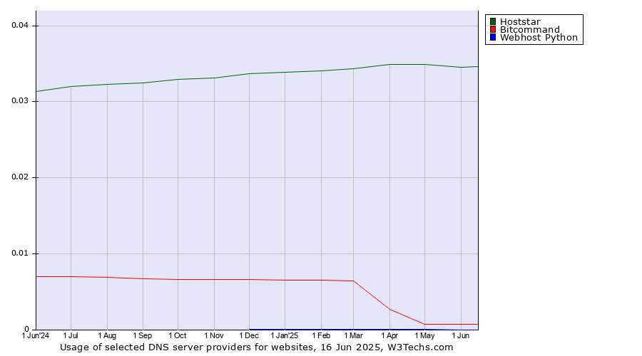 Historical trends in the usage of Hoststar vs. Bitcommand vs. Webhost Python