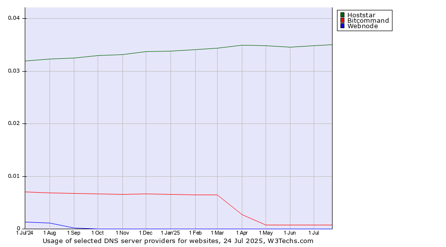 Historical trends in the usage of Hoststar vs. Bitcommand vs. Webnode