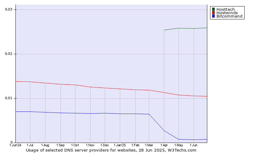 Historical trends in the usage of Hosttech vs. Hostwinds vs. Bitcommand