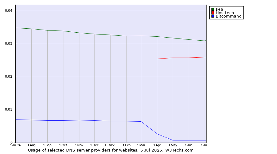 Historical trends in the usage of IHS vs. Hosttech vs. Bitcommand