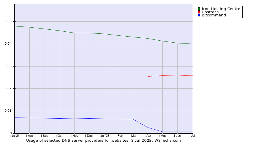 Historical trends in the usage of Iron Hosting Centre vs. Hosttech vs. Bitcommand