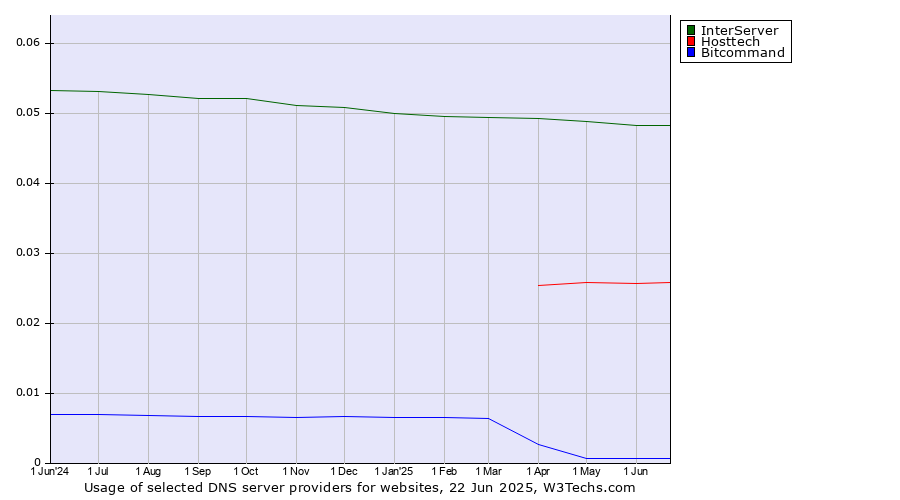Historical trends in the usage of InterServer vs. Hosttech vs. Bitcommand