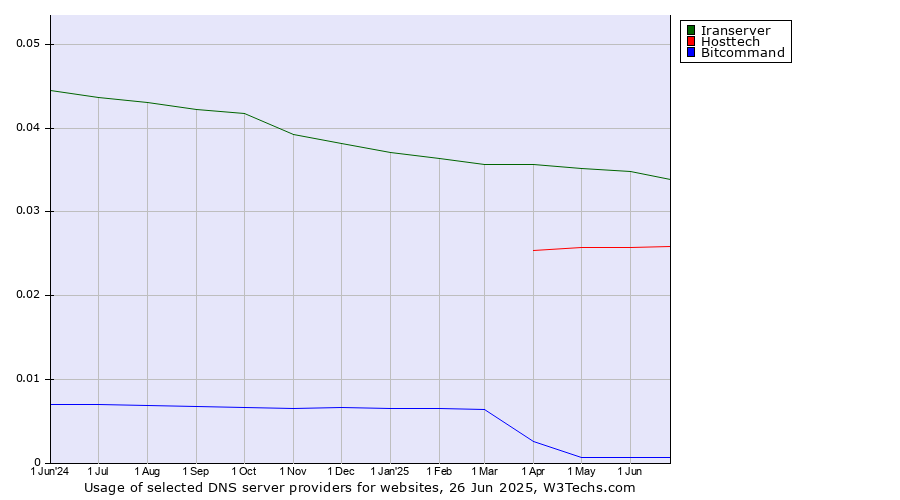 Historical trends in the usage of Iranserver vs. Hosttech vs. Bitcommand