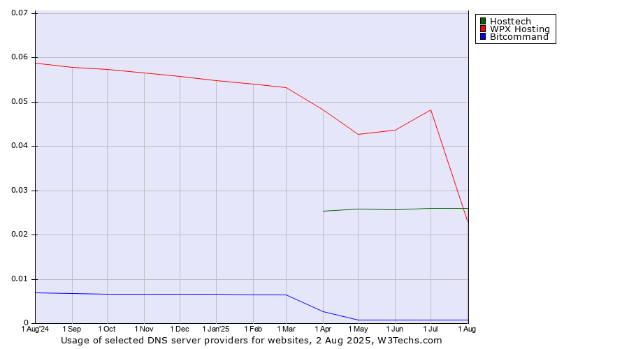 Historical trends in the usage of WPX Hosting vs. Hosttech vs. Bitcommand