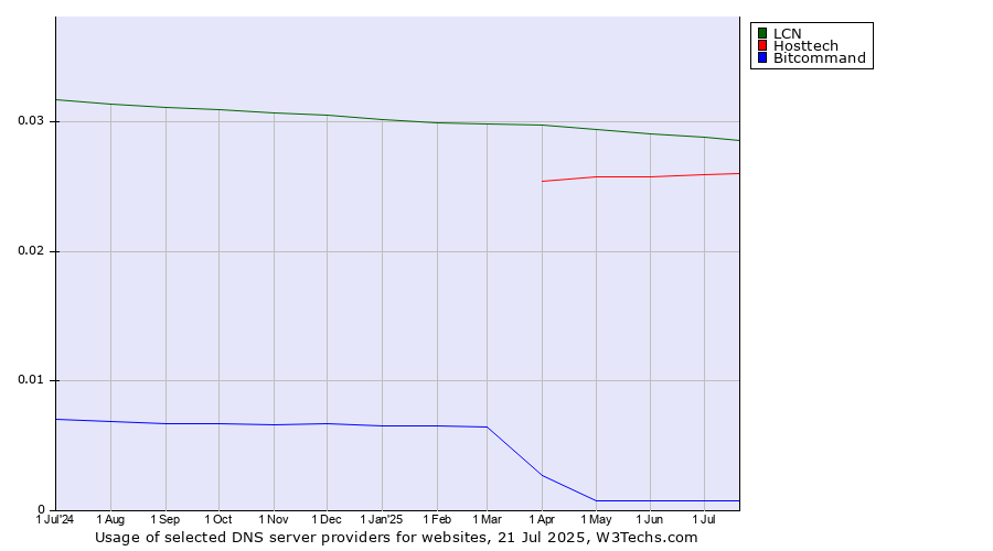 Historical trends in the usage of LCN vs. Hosttech vs. Bitcommand