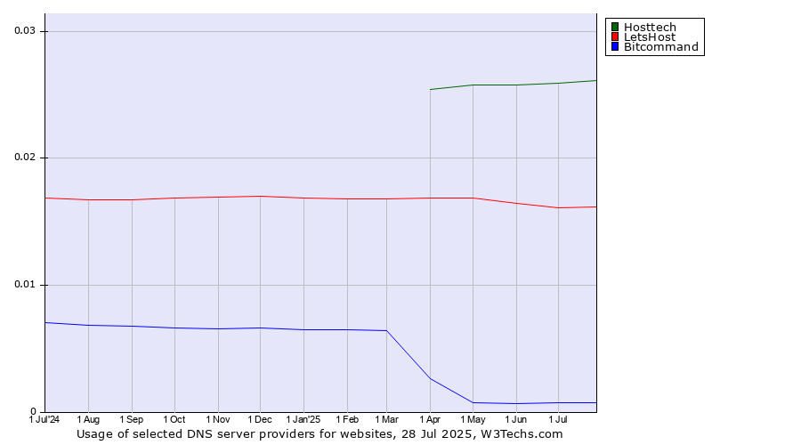 Historical trends in the usage of Hosttech vs. LetsHost vs. Bitcommand