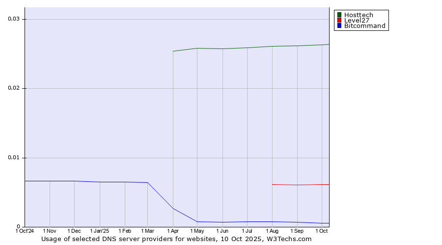 Historical trends in the usage of Hosttech vs. Level27 vs. Bitcommand