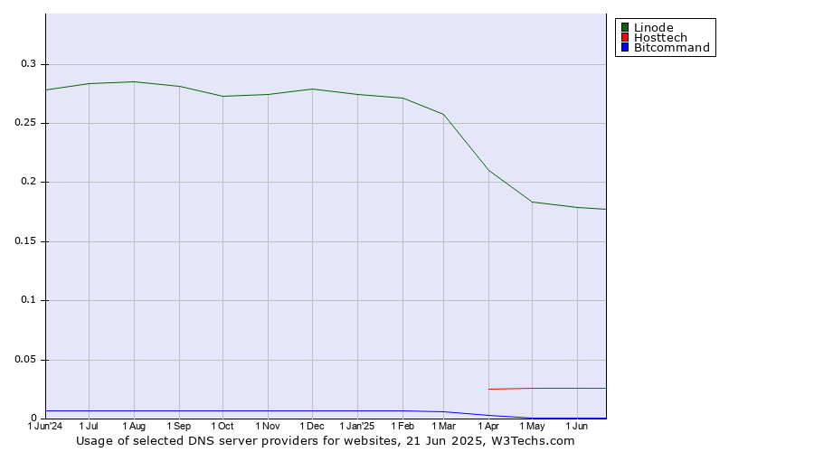 Historical trends in the usage of Linode vs. Hosttech vs. Bitcommand