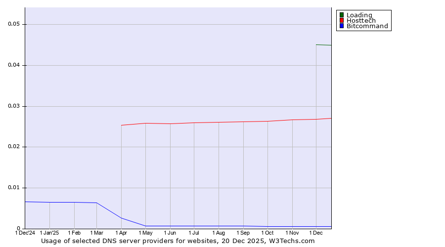 Historical trends in the usage of Loading vs. Hosttech vs. Bitcommand