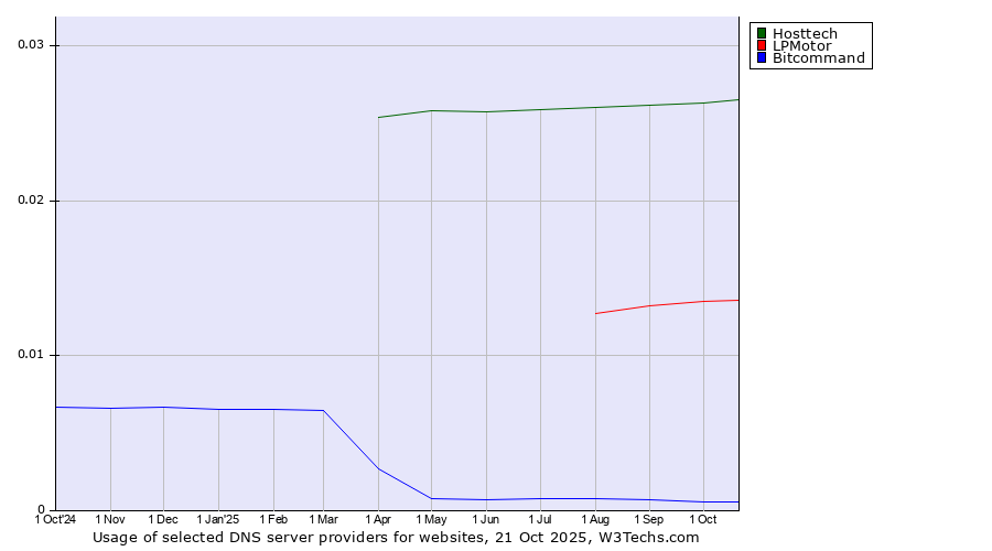 Historical trends in the usage of Hosttech vs. LPMotor vs. Bitcommand