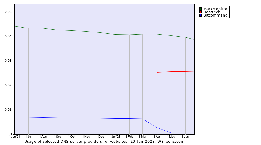 Historical trends in the usage of MarkMonitor vs. Hosttech vs. Bitcommand