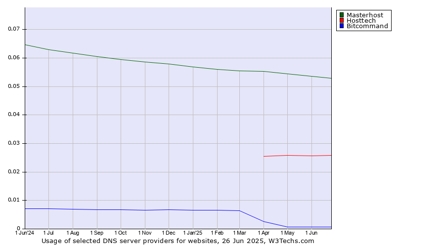 Historical trends in the usage of Masterhost vs. Hosttech vs. Bitcommand