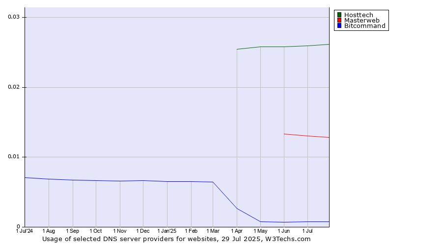 Historical trends in the usage of Hosttech vs. Masterweb vs. Bitcommand