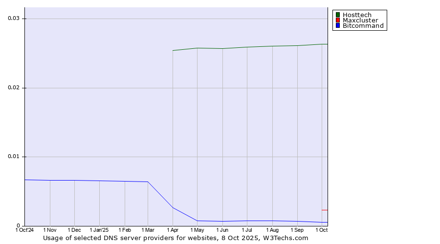 Historical trends in the usage of Hosttech vs. Maxcluster vs. Bitcommand