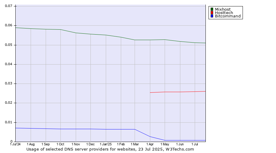 Historical trends in the usage of Mixhost vs. Hosttech vs. Bitcommand