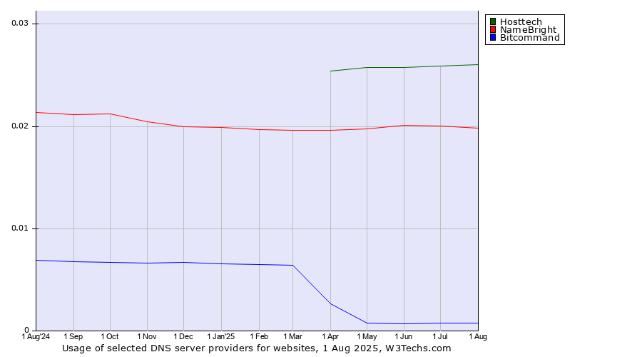 Historical trends in the usage of Hosttech vs. NameBright vs. Bitcommand