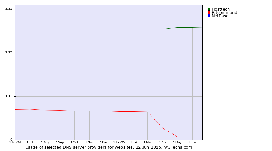 Historical trends in the usage of Hosttech vs. Bitcommand vs. NetEase