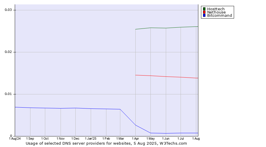 Historical trends in the usage of Hosttech vs. Nethouse vs. Bitcommand