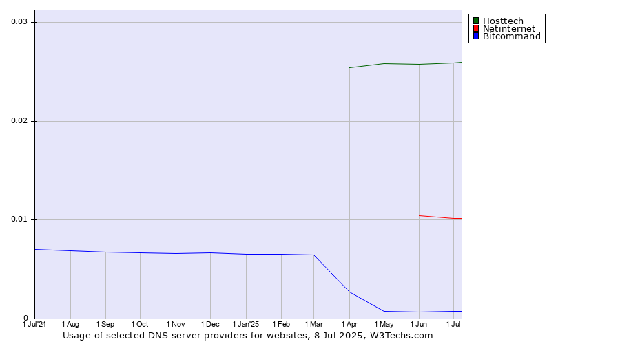 Historical trends in the usage of Hosttech vs. Netinternet vs. Bitcommand