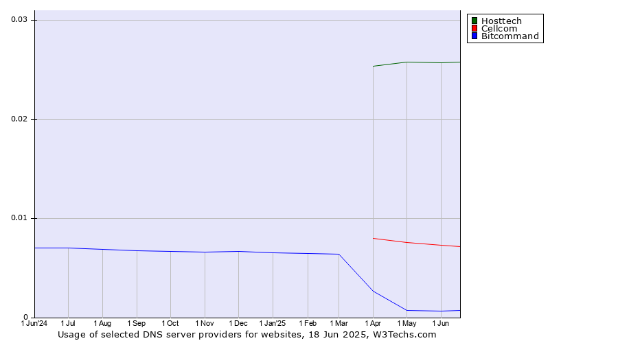 Historical trends in the usage of Hosttech vs. Cellcom vs. Bitcommand
