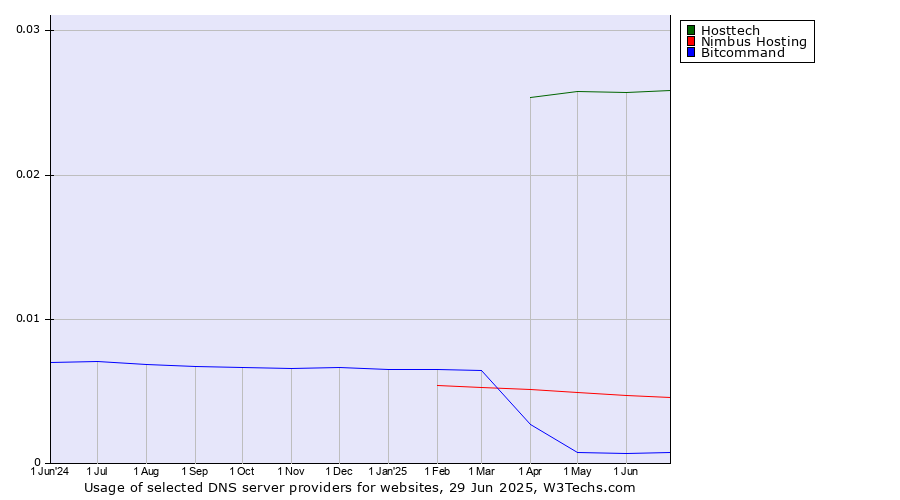 Historical trends in the usage of Hosttech vs. Nimbus Hosting vs. Bitcommand