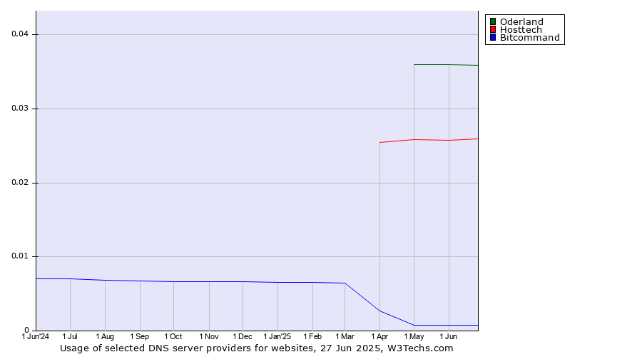 Historical trends in the usage of Oderland vs. Hosttech vs. Bitcommand