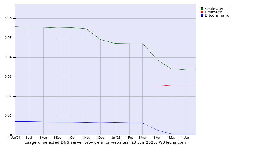 Historical trends in the usage of Scaleway vs. Hosttech vs. Bitcommand