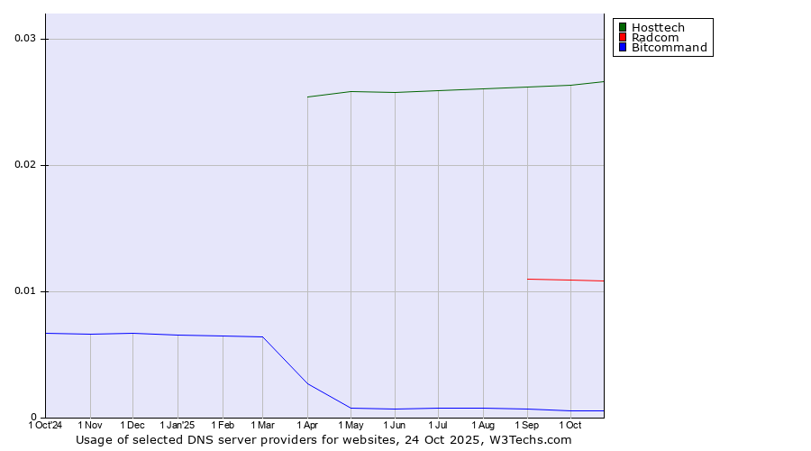 Historical trends in the usage of Hosttech vs. Radcom vs. Bitcommand