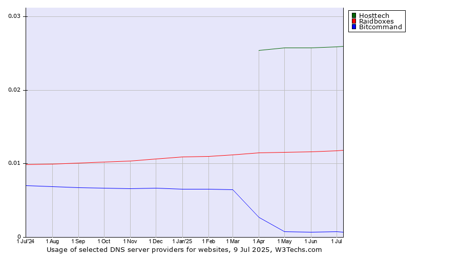 Historical trends in the usage of Hosttech vs. Raidboxes vs. Bitcommand