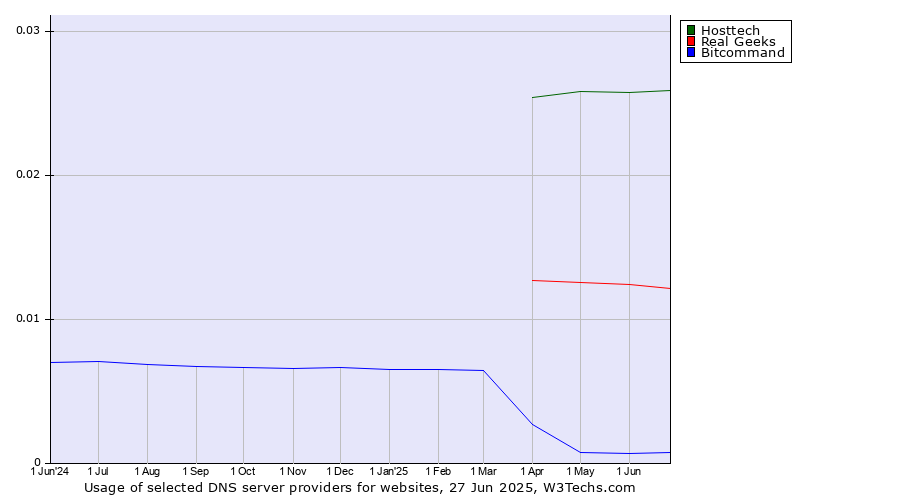 Historical trends in the usage of Hosttech vs. Real Geeks vs. Bitcommand