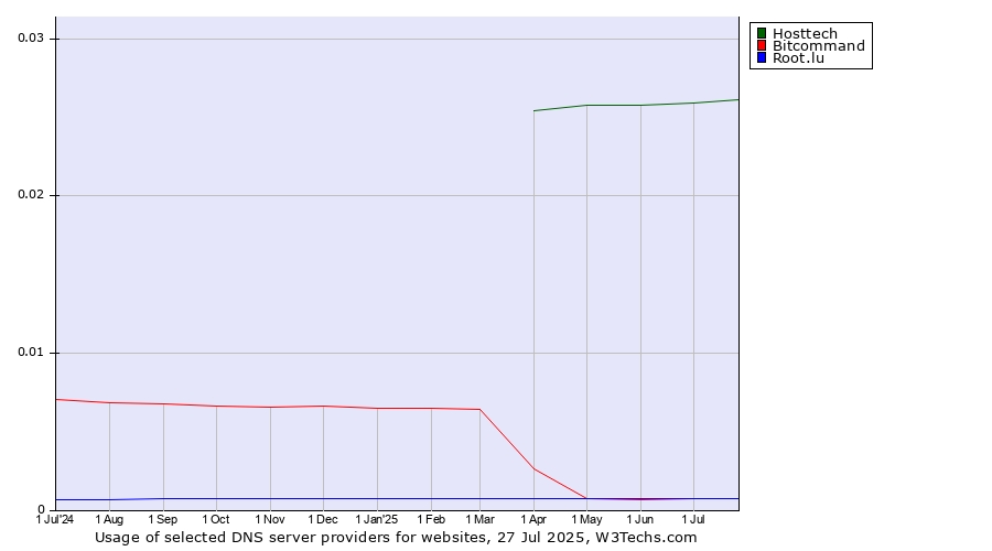Historical trends in the usage of Hosttech vs. Bitcommand vs. Root.lu