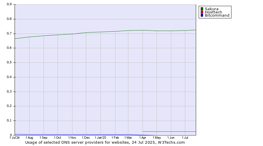 Historical trends in the usage of Sakura vs. Hosttech vs. Bitcommand
