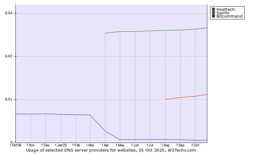 Historical trends in the usage of Hosttech vs. Sazito vs. Bitcommand
