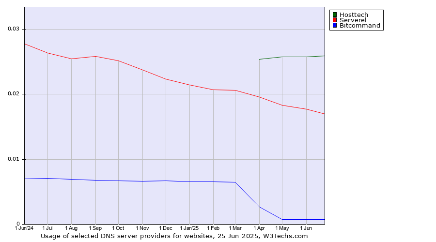 Historical trends in the usage of Hosttech vs. Serverel vs. Bitcommand