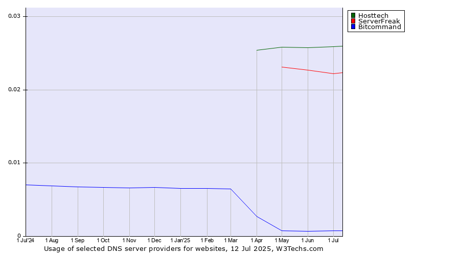 Historical trends in the usage of Hosttech vs. ServerFreak vs. Bitcommand