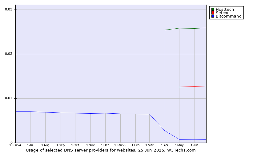 Historical trends in the usage of Hosttech vs. Setcor vs. Bitcommand