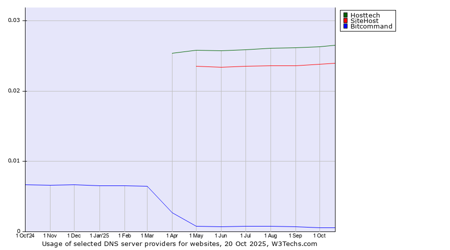Historical trends in the usage of Hosttech vs. SiteHost vs. Bitcommand