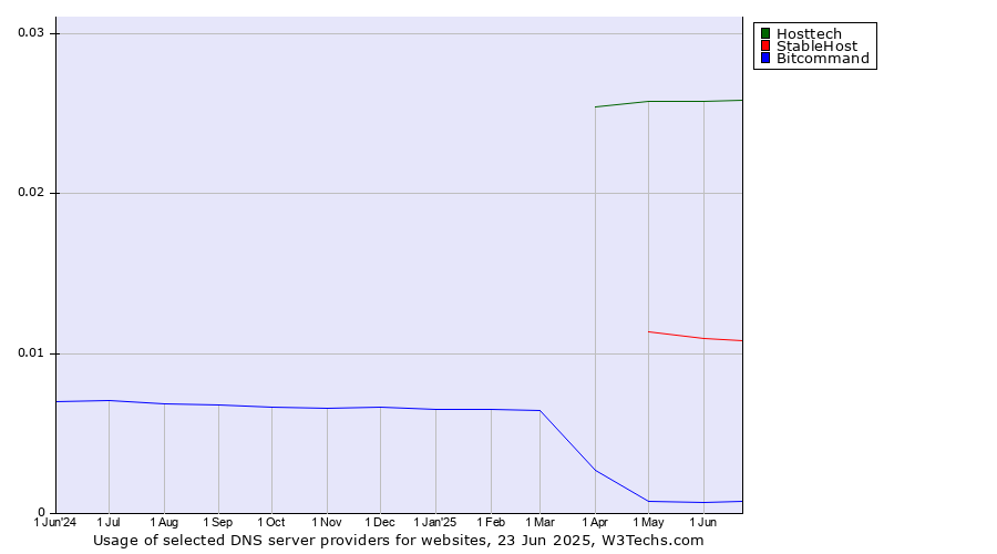 Historical trends in the usage of Hosttech vs. StableHost vs. Bitcommand