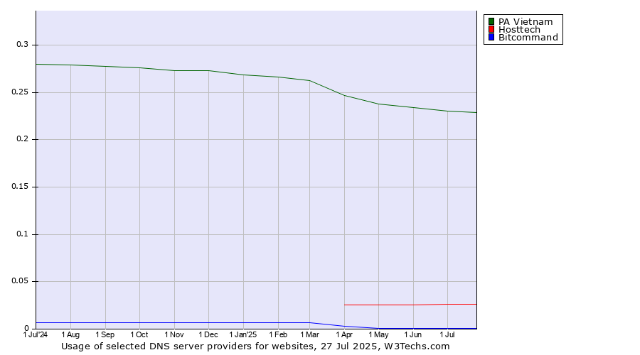 Historical trends in the usage of PA Vietnam vs. Hosttech vs. Bitcommand