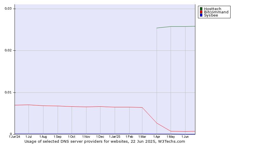 Historical trends in the usage of Hosttech vs. Bitcommand vs. Sysbee