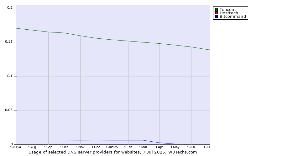 Historical trends in the usage of Tencent vs. Hosttech vs. Bitcommand