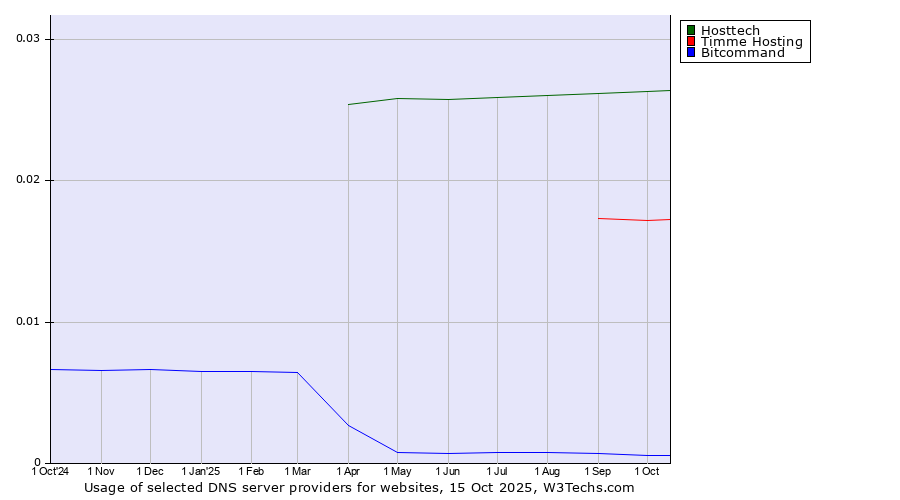 Historical trends in the usage of Hosttech vs. Timme Hosting vs. Bitcommand