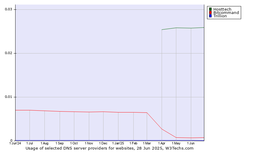 Historical trends in the usage of Hosttech vs. Bitcommand vs. Trillion