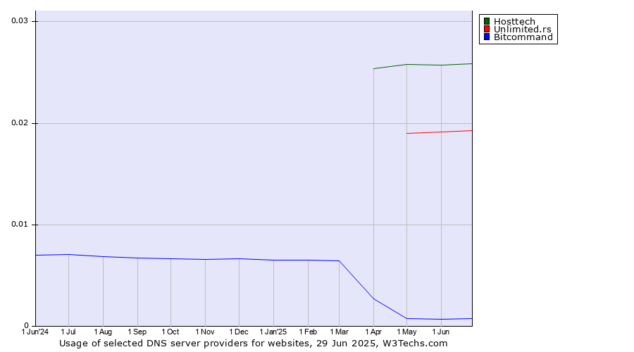 Historical trends in the usage of Hosttech vs. Unlimited.rs vs. Bitcommand