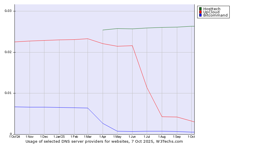 Historical trends in the usage of Hosttech vs. UpCloud vs. Bitcommand