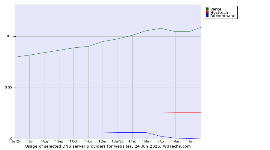 Historical trends in the usage of Vercel vs. Hosttech vs. Bitcommand