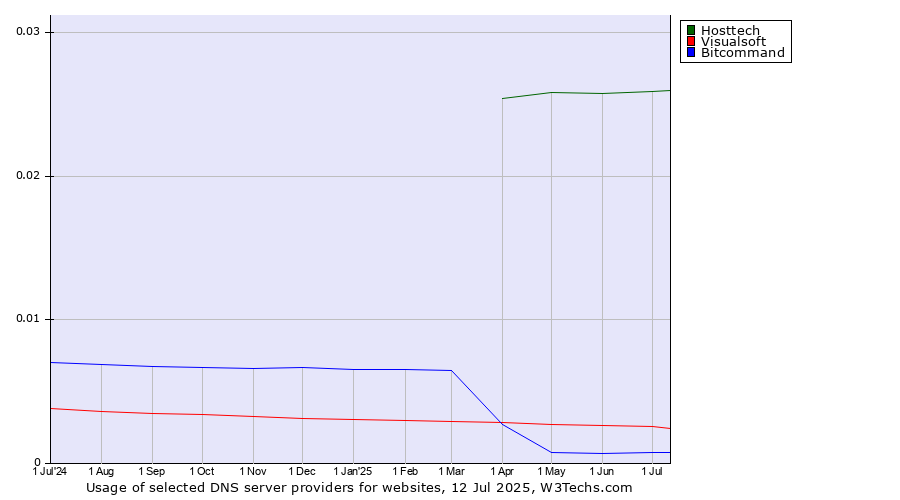 Historical trends in the usage of Hosttech vs. Visualsoft vs. Bitcommand