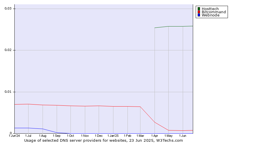 Historical trends in the usage of Hosttech vs. Bitcommand vs. Webnode