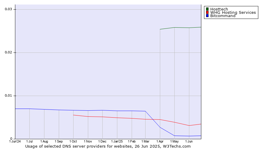 Historical trends in the usage of Hosttech vs. WHG Hosting Services vs. Bitcommand